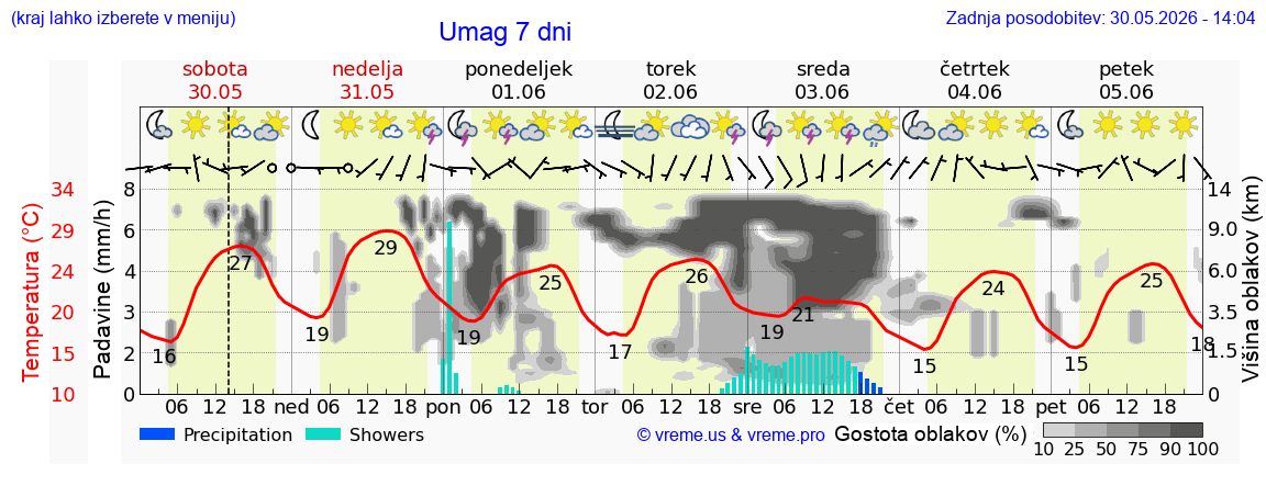 Vreme 7 dni