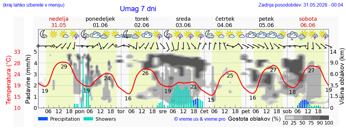 Vreme 7 dni