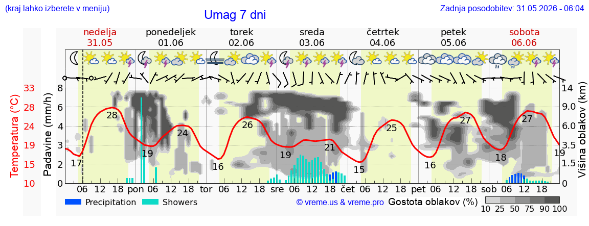 Vreme 7 dni