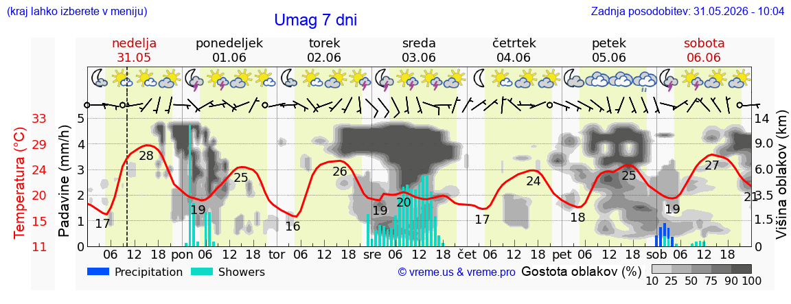 Vreme 7 dni