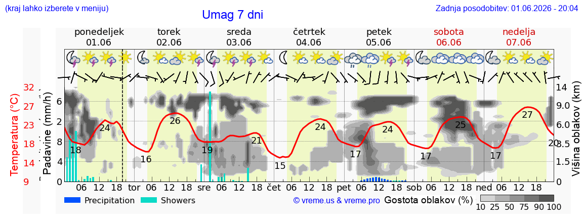 Vreme 7 dni