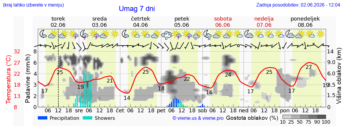 Vreme 7 dni
