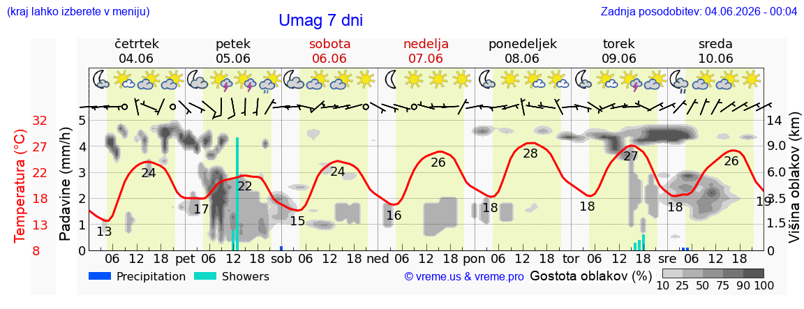 Wetter 7 Tage