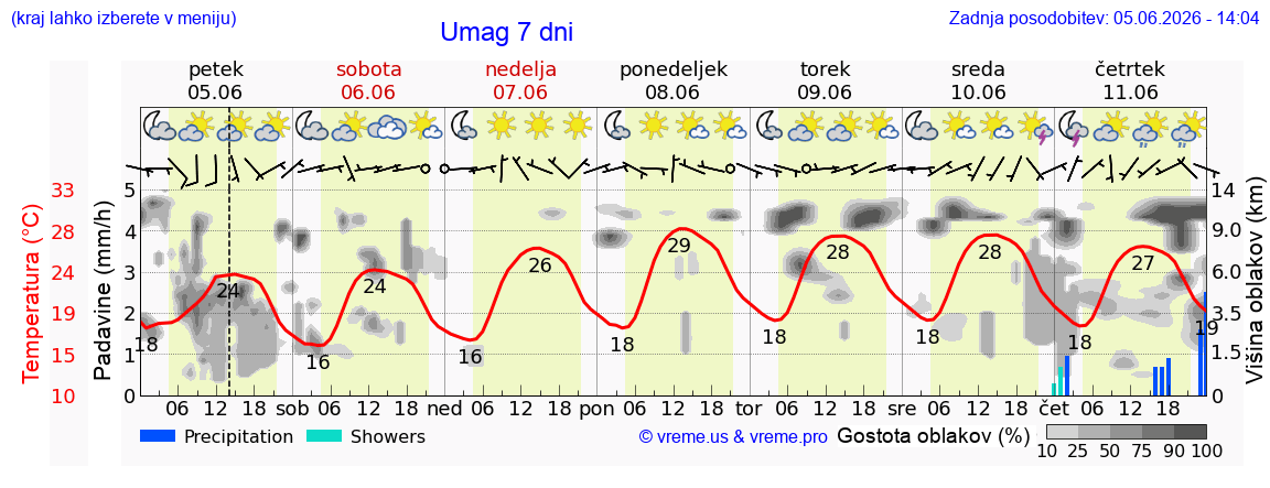 Wetter 7 Tage