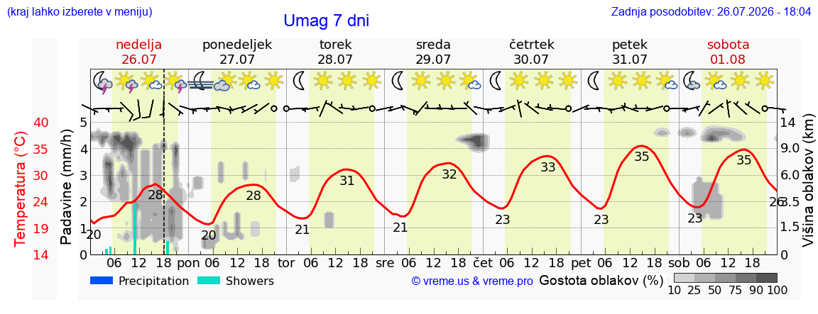 Vreme 7 dni