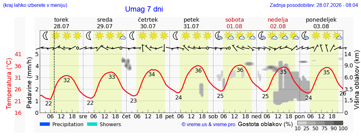 Vreme 7 dni
