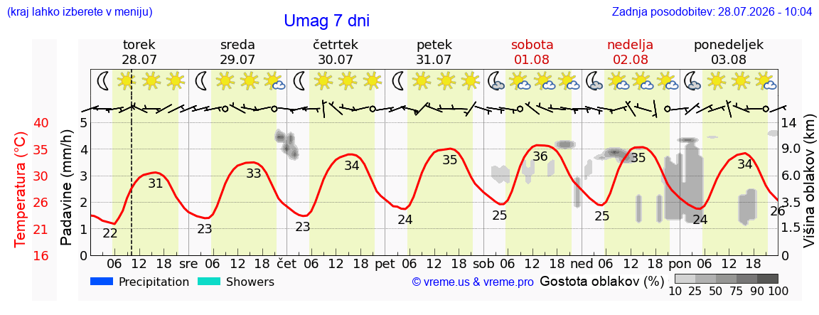 Vreme 7 dni