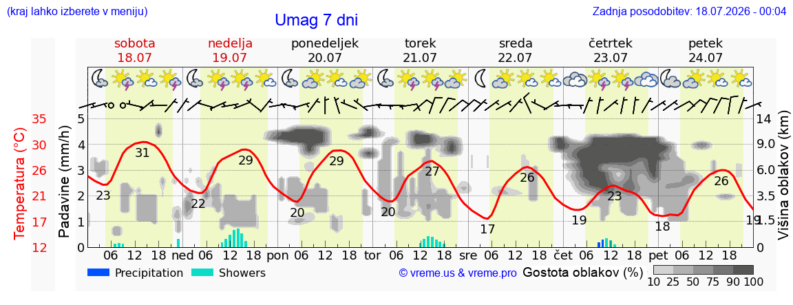 Vreme 7 dni