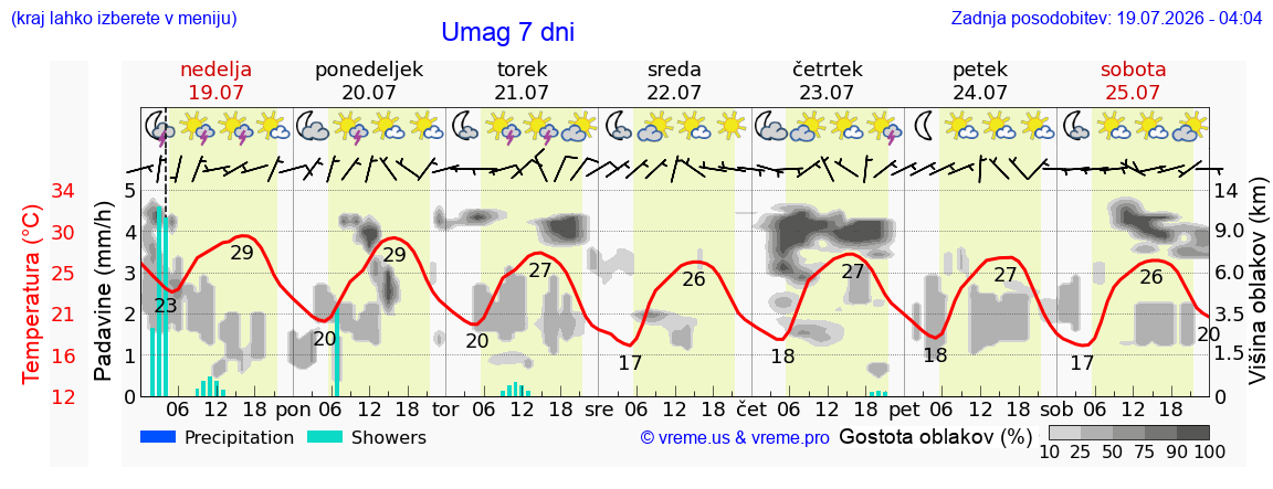 Vreme 7 dni