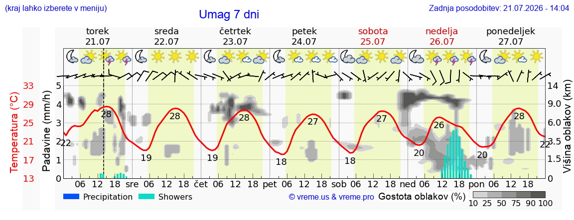 Vreme 7 dni