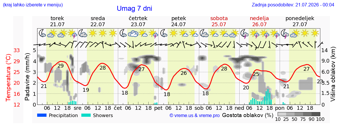 Vreme 7 dni