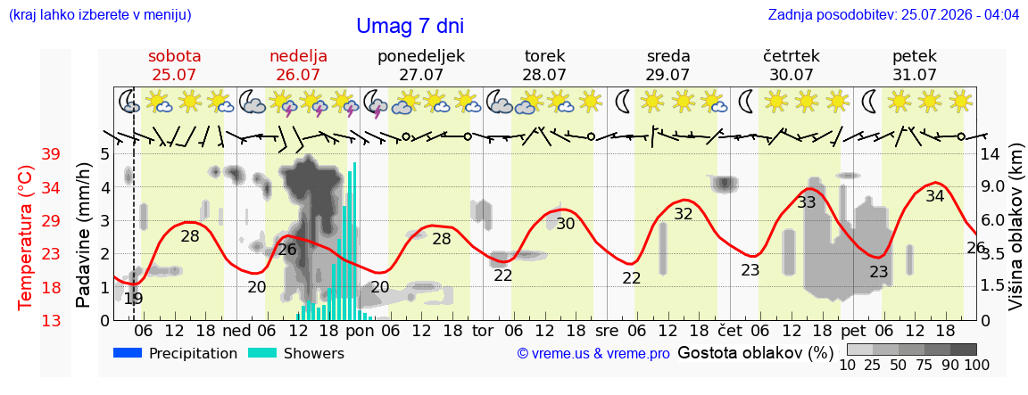 Vreme 7 dni