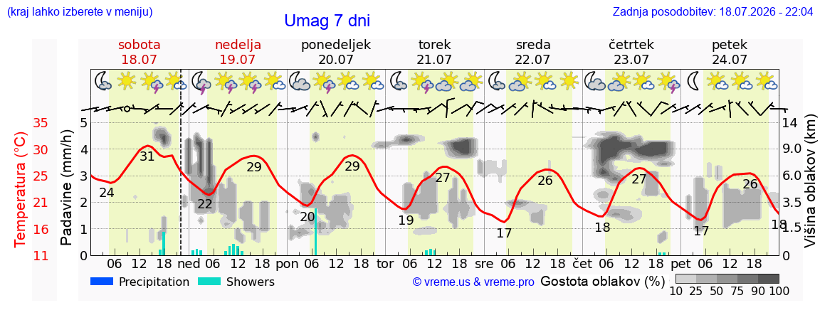 Vreme 7 dni
