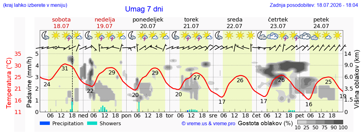 Vreme 7 dni