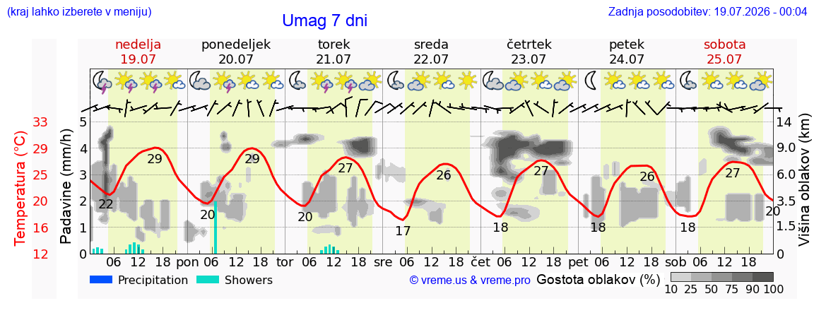 Vreme 7 dni