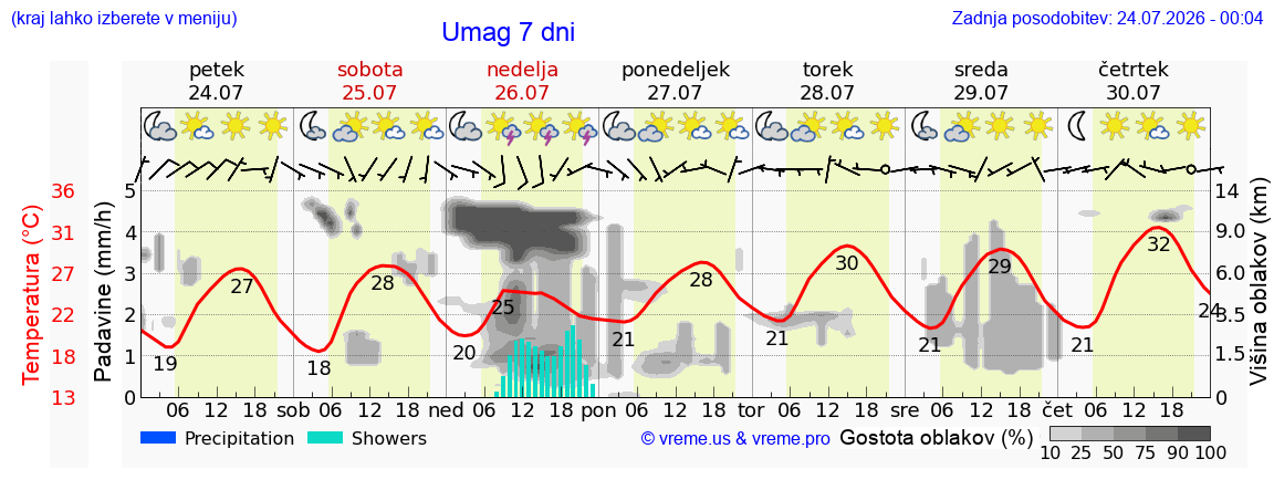 Vreme 7 dni