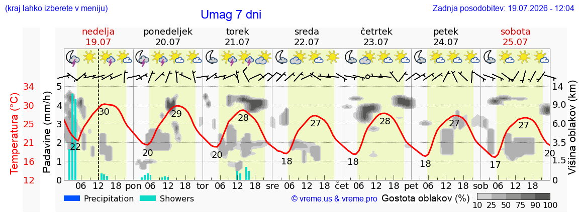 Vreme 7 dni