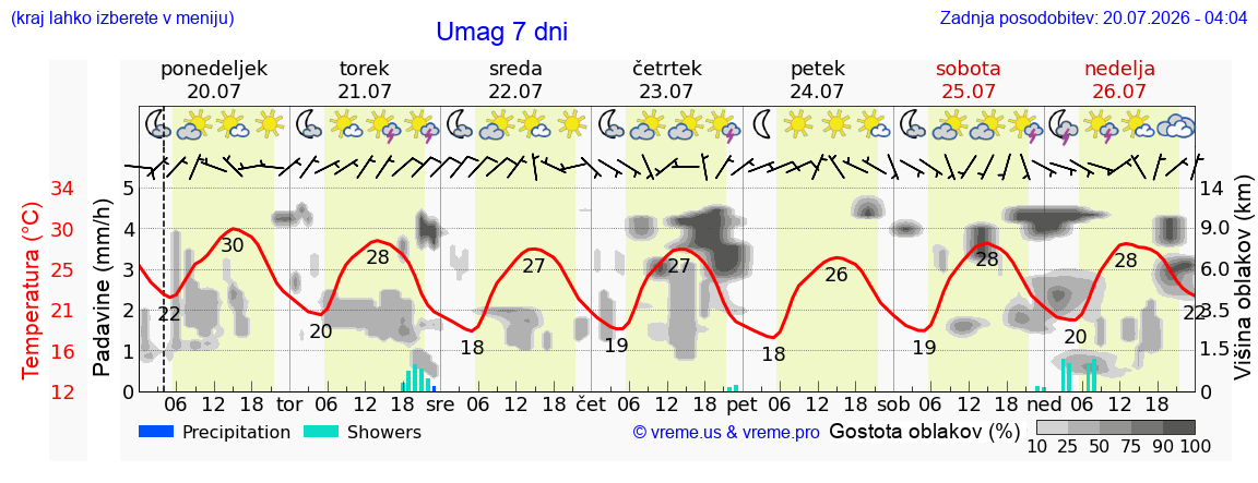 Vreme 7 dni