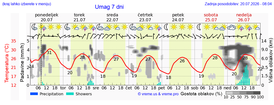 Vreme 7 dni