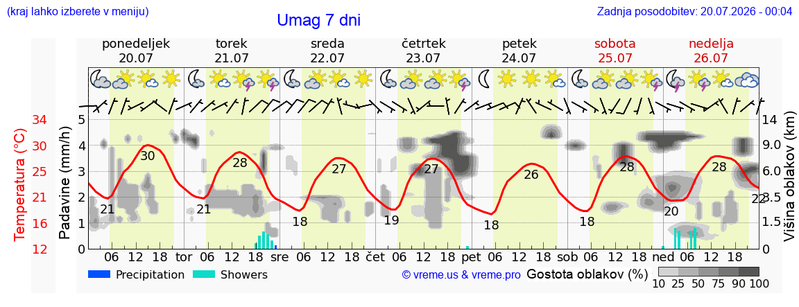 Vreme 7 dni