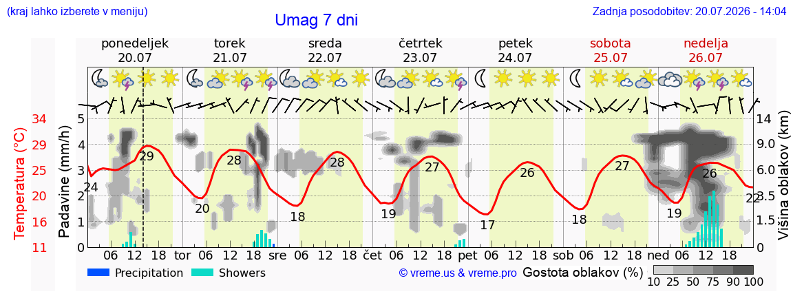 Vreme 7 dni