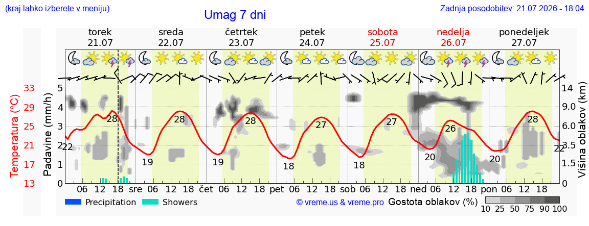 Vreme 7 dni