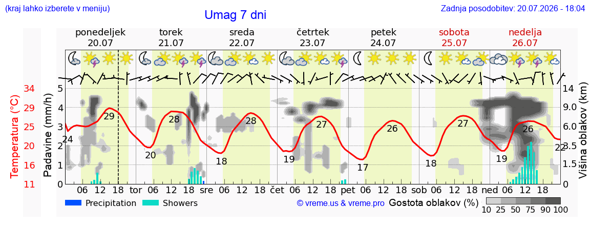 Vreme 7 dni