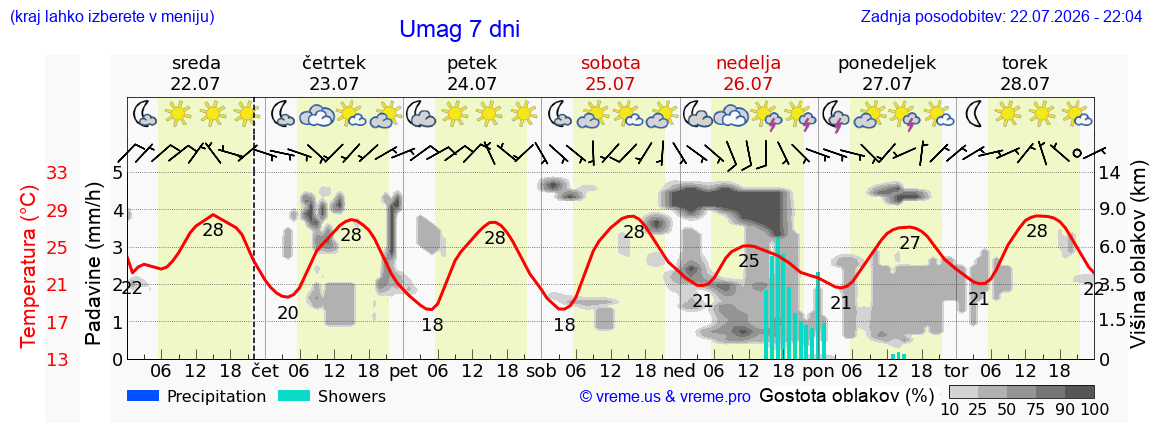 Vreme 7 dni