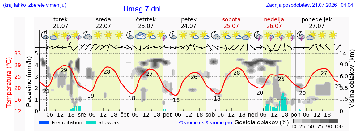 Vreme 7 dni