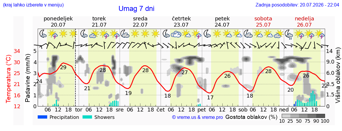 Vreme 7 dni