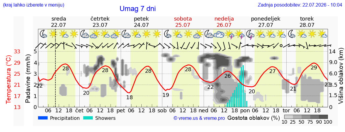 Vreme 7 dni