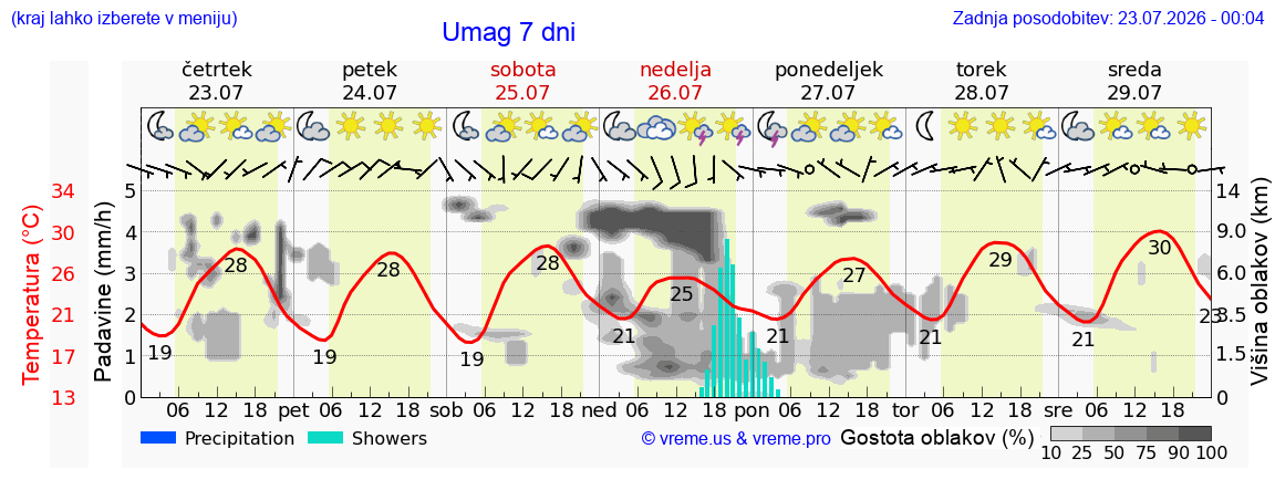 Vreme 7 dni