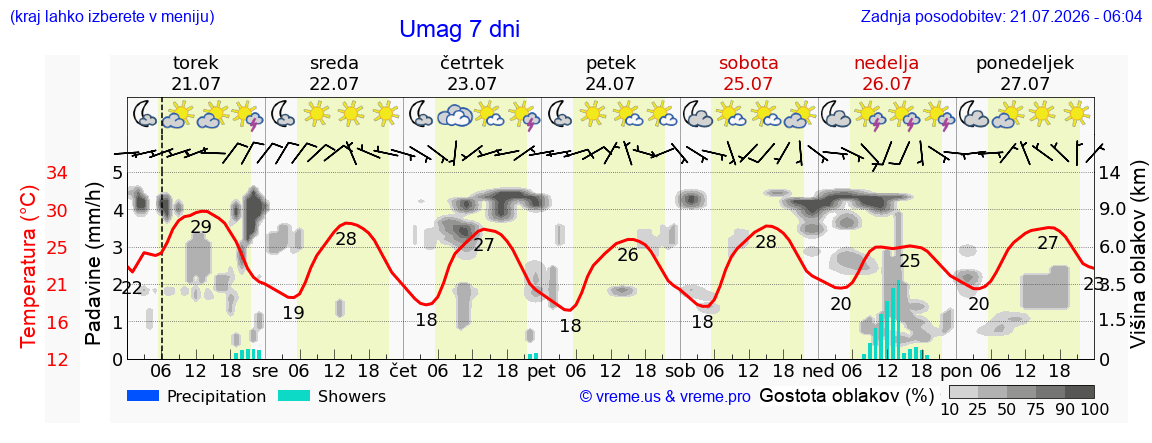 Vreme 7 dni