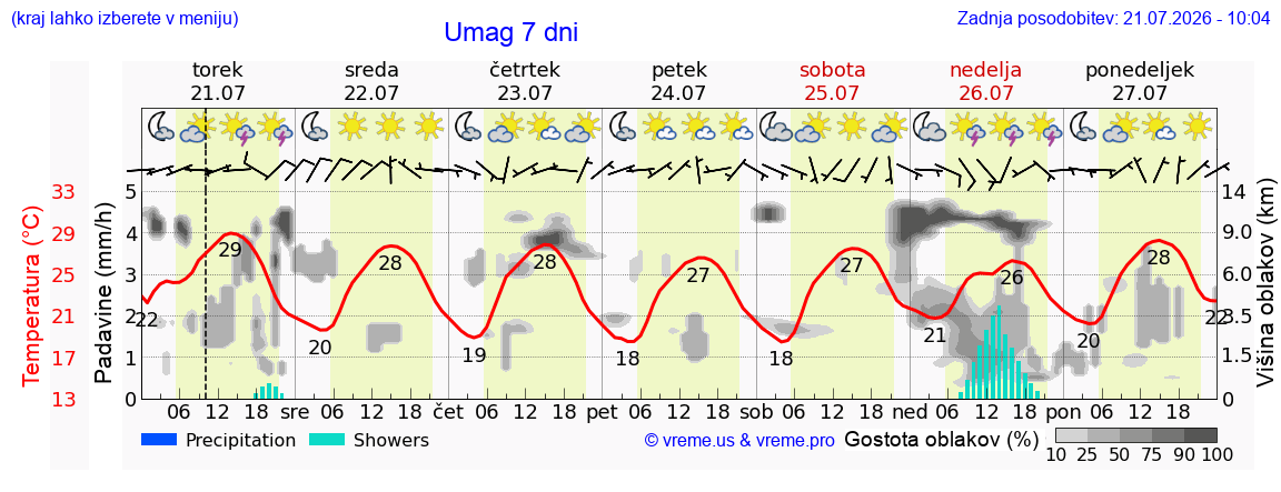 Vreme 7 dni