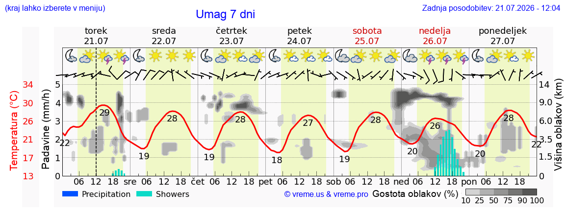 Vreme 7 dni