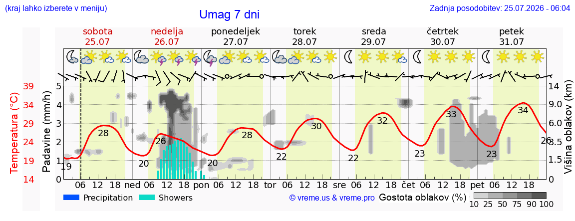 Vreme 7 dni