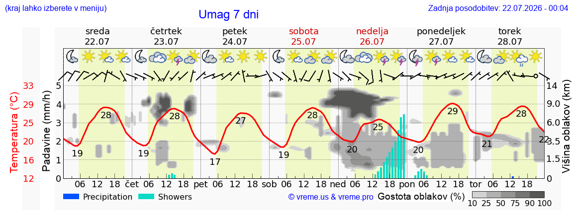 Vreme 7 dni