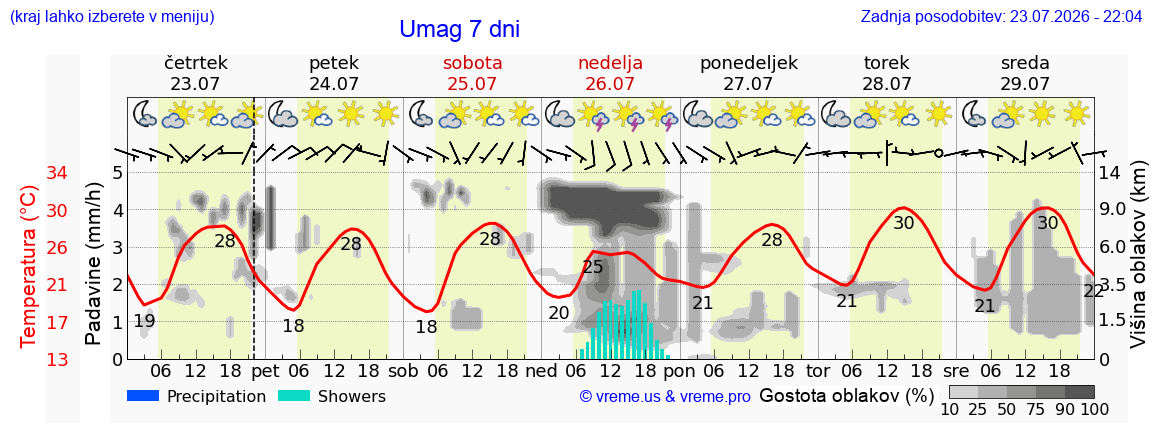 Wetter 7 Tage