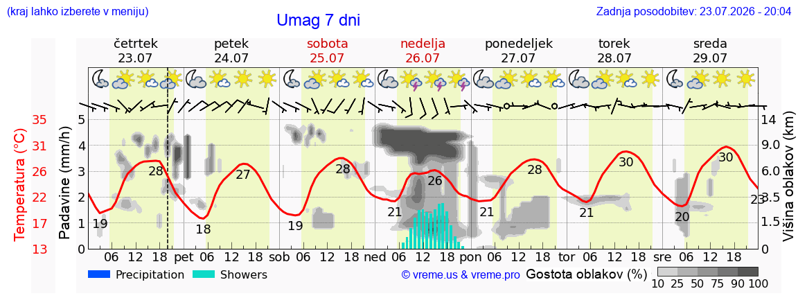 Vreme 7 dni