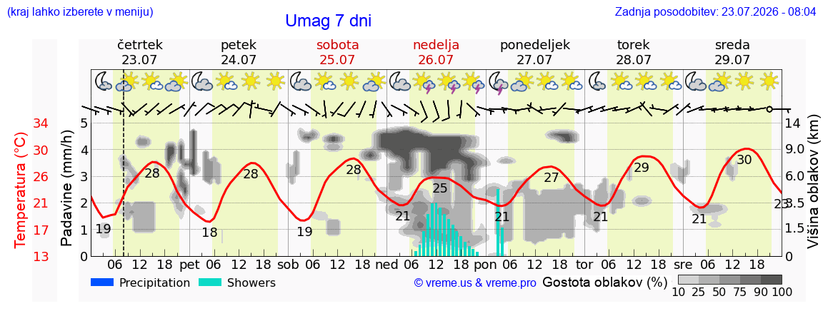 Vreme 7 dni