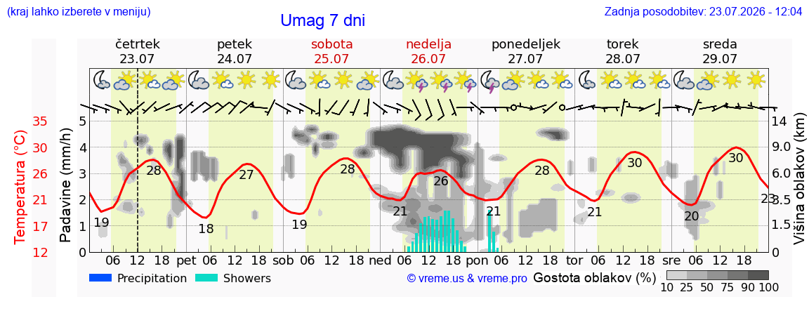 Vreme 7 dni