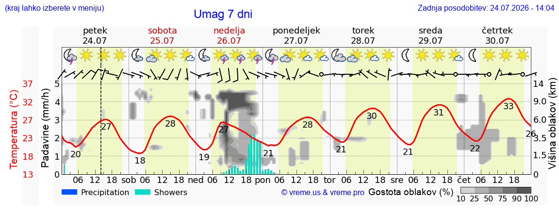 Vreme 7 dni