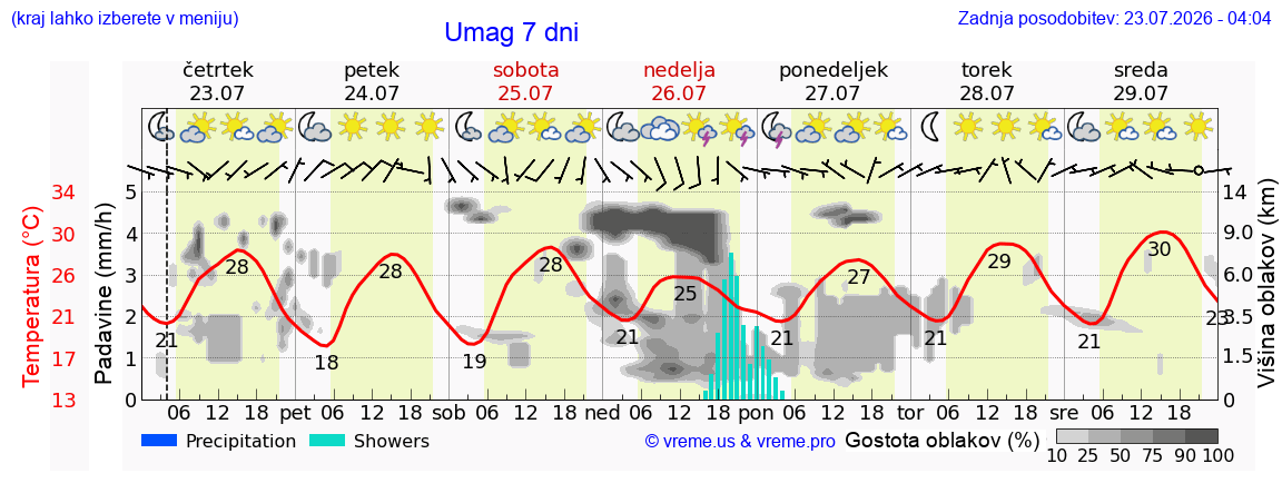 Vreme 7 dni
