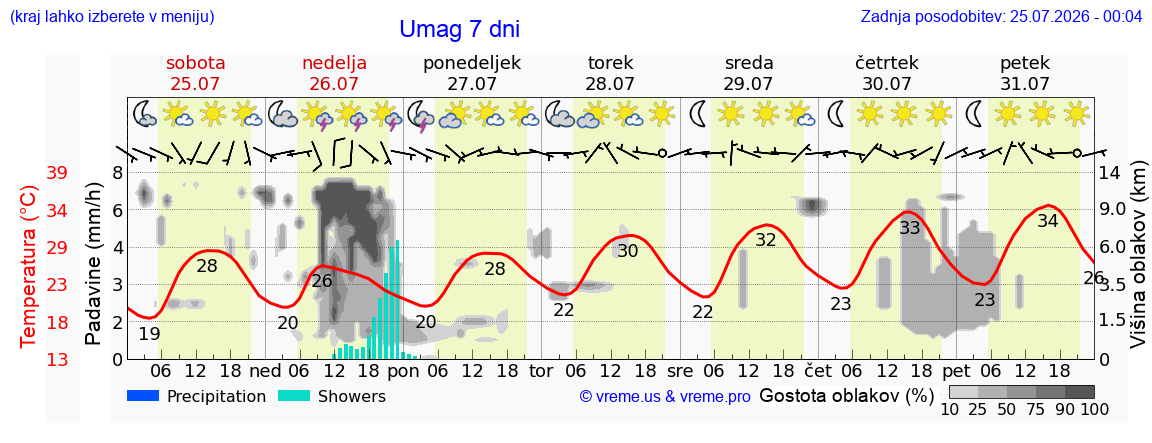 Vreme 7 dni