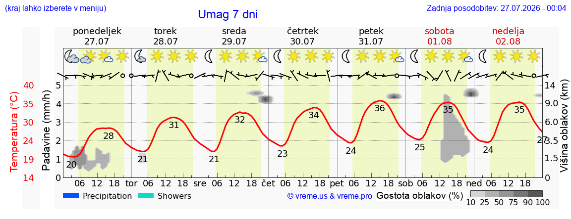 Vreme 7 dni