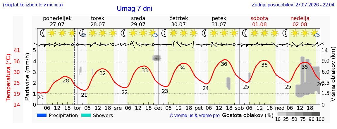 Vreme 7 dni