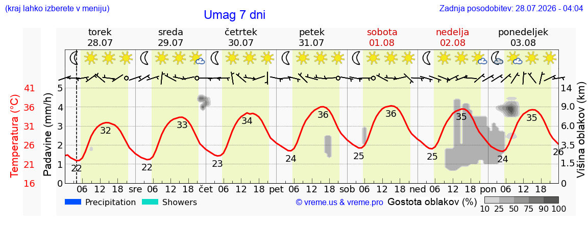 Vreme 7 dni