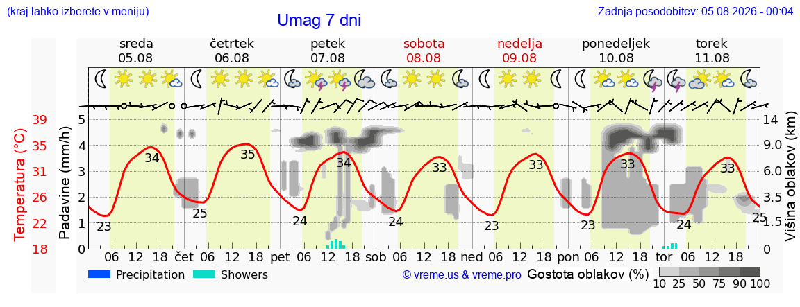 Vreme 7 dni