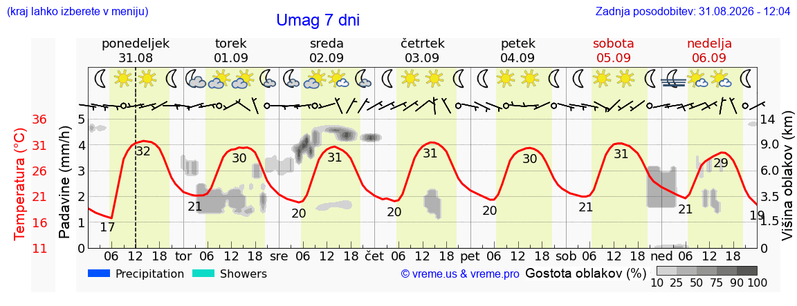 Vreme 7 dni