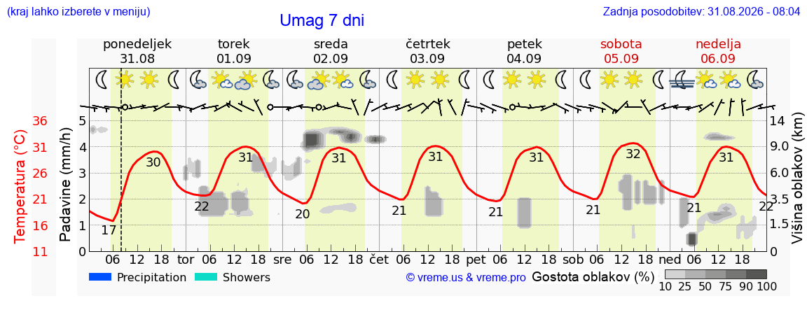Vreme 7 dni